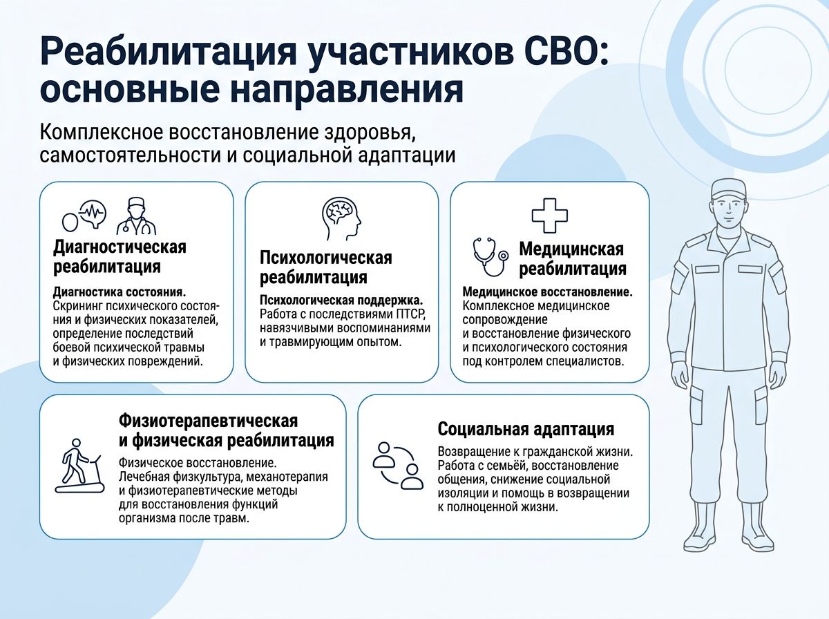 Реабилитация участников СВО в Щиграх инфографика